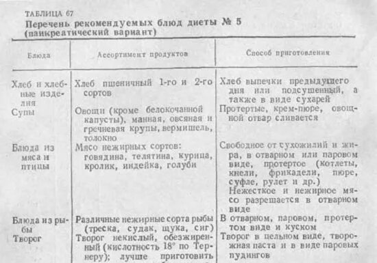 Диета при панкреатите поджелудочной железы примерное меню. Стол 5 диета таблица при панкреатите. диетический стол 5п хронический панкреатит. панкреатит диета номер 1 таблица. нежирные сорта рыбы для диеты 5.