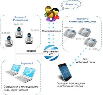 Подключение виртуальной атс