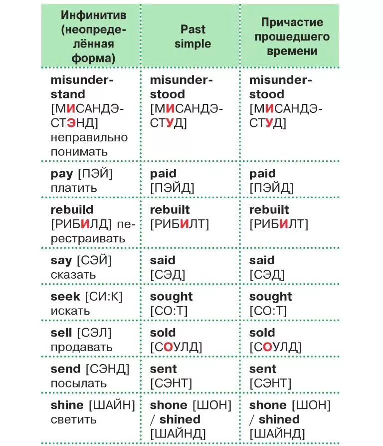Таблица неправильных глаголов. Неправильные глаголы английского языка с транскрипцией. Глаголы на английском. Неправильные глаголы английского с транскрипцией. Формы глаголов с транскрипцией