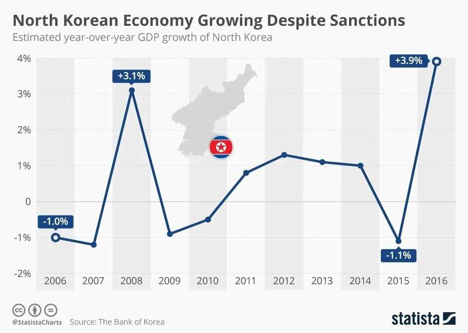 Корея ввп на душу. Рост ВВП КНДР. Рост ВВП Северной Кореи. Экономика КНДР график. Экономика Северной Кореи график.