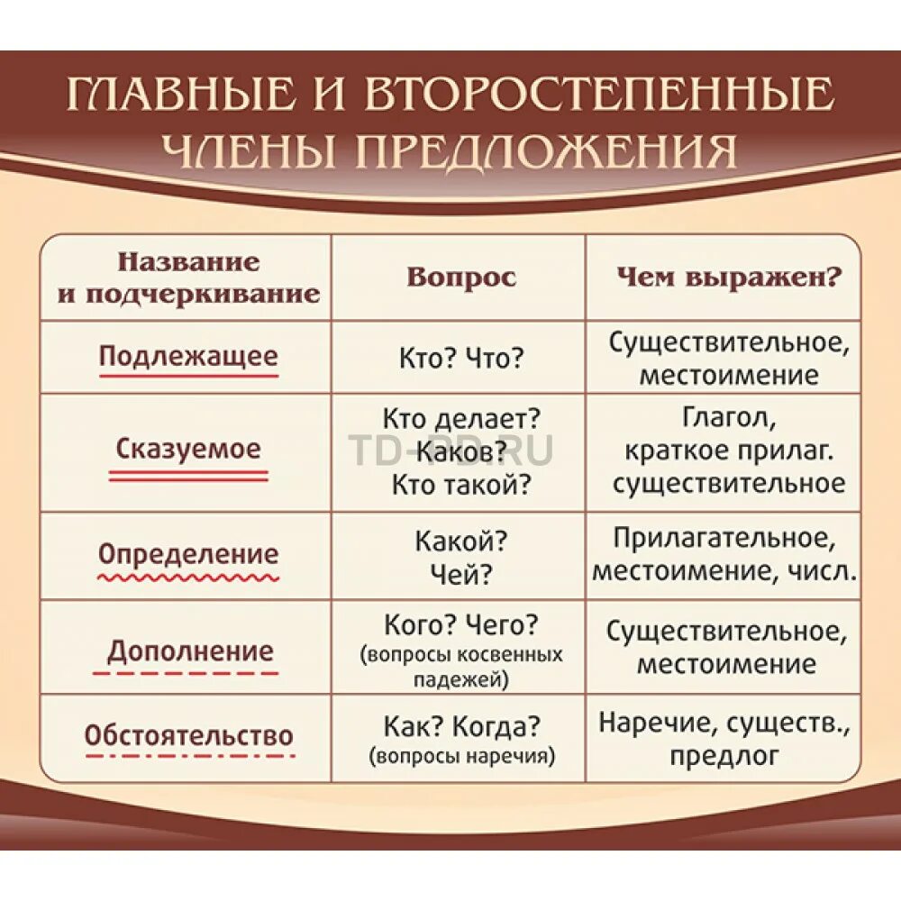 Главные и второ степен. Каким членом предложения является четыре