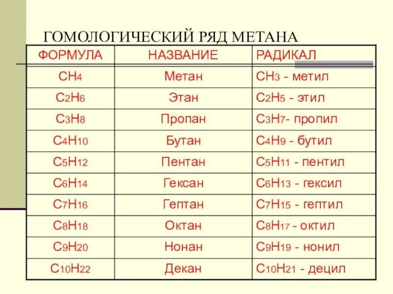 Метан бутан таблица. Метан Этан пропан бутан Пентан таблица. Органическая химия метан Этан пропан таблица. Метан пропан таблица.