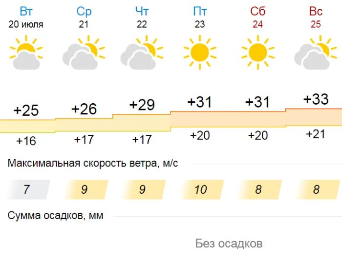 Погода в июле 2024г. Погода в Славгороде на неделю. Погода в Славгороде Алтайский край. Сколько градусов в Алтайском крае. Погода в Алтайском крае на неделю.