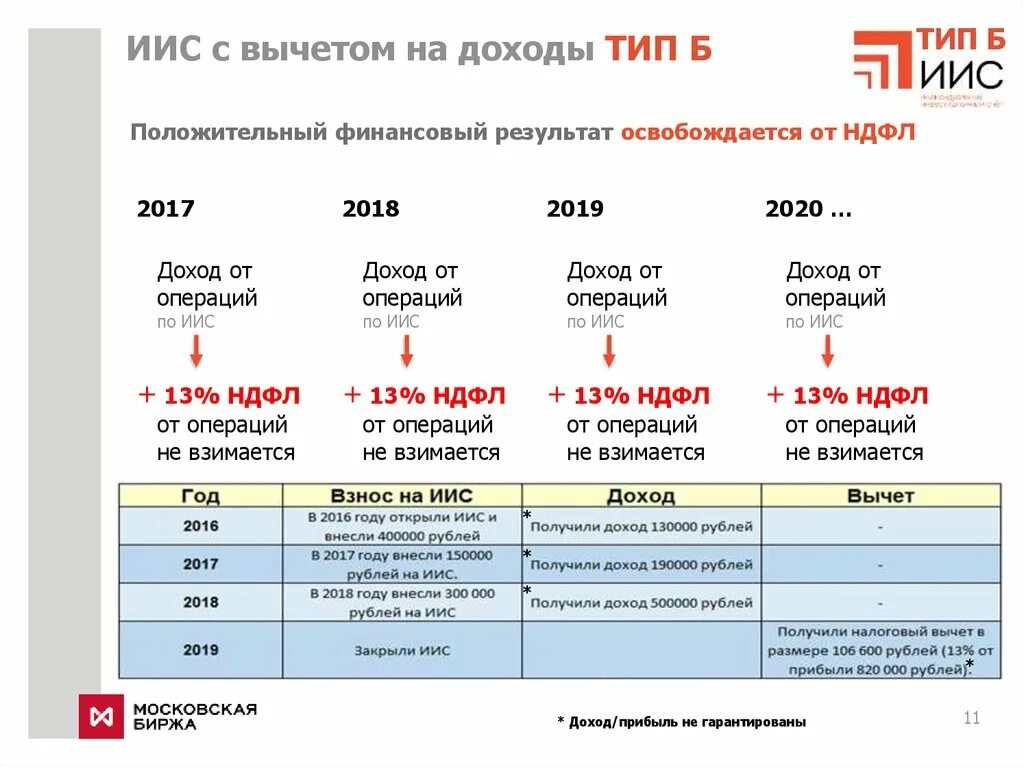 Сколько открывают иис. Инвестиционный налоговый вычет Тип а Тип в. Инвестиционный налоговый вычет схема. Типы инвестиционного налогового вычета а б. Индивидуальный инвестиционный счет.