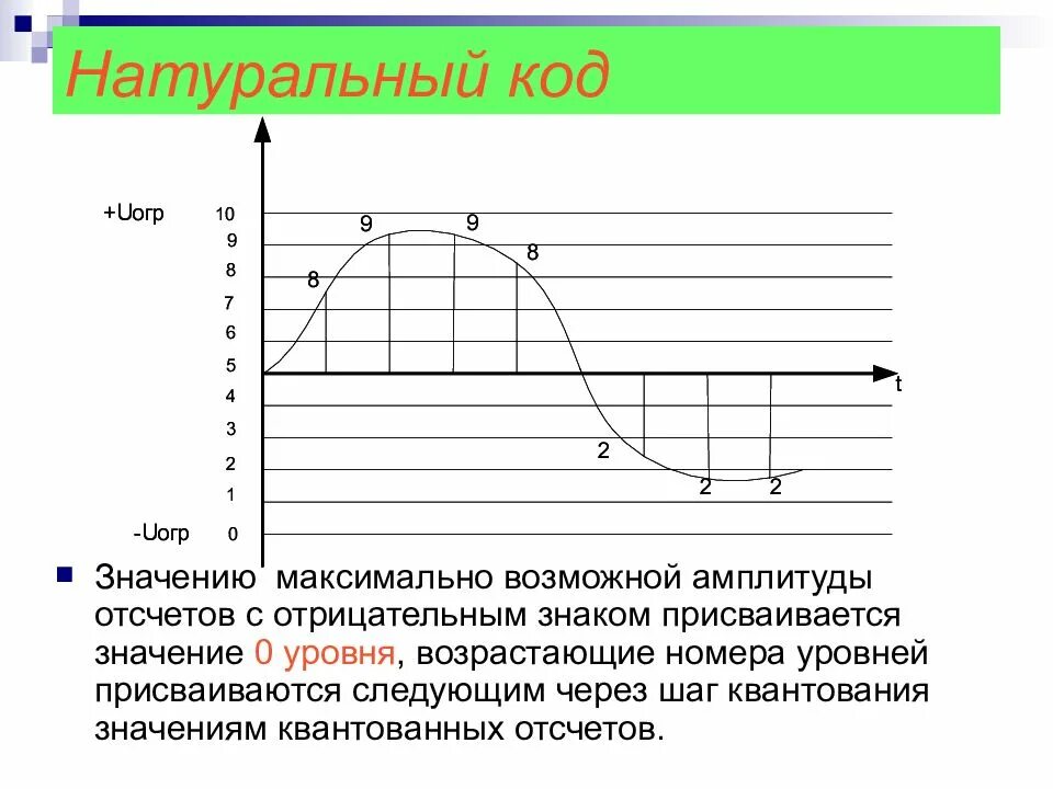 Натуральный код. Код с максимальное значение амплитуды. Квантование изображения. Максимальная возможная амплитуда. Максимально возможный звук