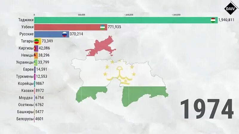 Сколько населения в таджикистане в 2024. Национальная состав Таджикистана 2020. Этнический состав Таджикистана. Этнический состав Таджикистана 2020. Население Таджикистана по регионам.