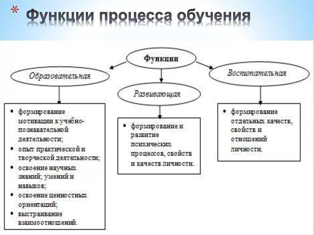 Перечислить функции обучения. Функции обучения в педагогике. функции педагогического процесса схема. педагогический процесс в педагогике схема. основные функции пед процесса.