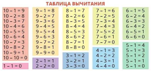 Таблицы вычитания в пределах 20 распечатать. Таблица сложения и вычитания до 20. таблица вычитания до 10 для 1 класса. таблица вычитания для 1 класса по математике. таблица сложения и вычитания в пределах 20.