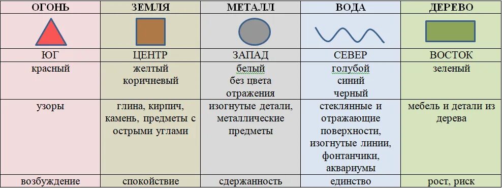 5 земных элементов. Фен шуй элементы стихий. Цвета стихии металл по фен шуй. Элементы земли по фэн-шуй предметы. Стихия металла фен шуй.