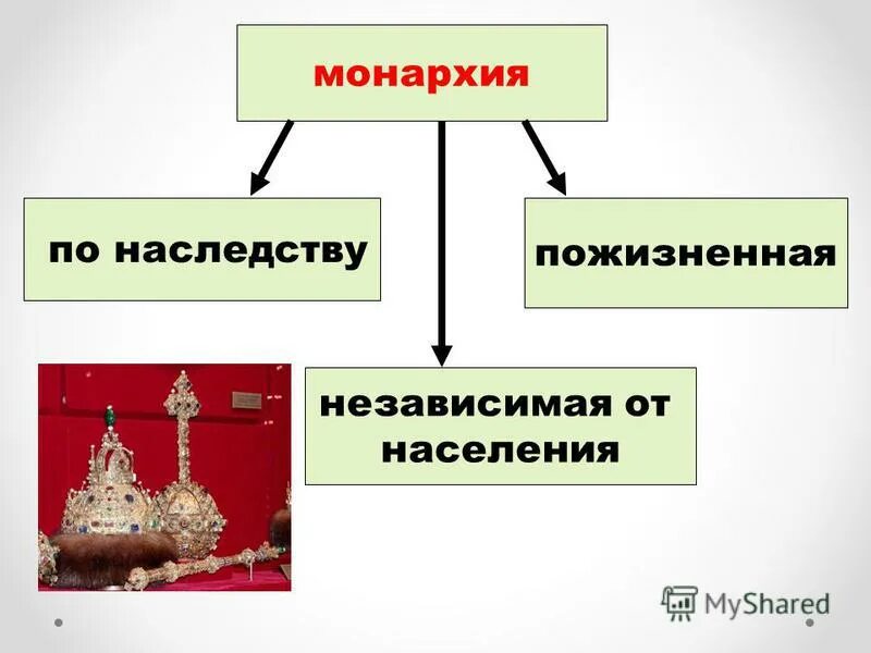 Монархия схема. Монархия по наследству. Строение монархии. Способы наследования монархической власти. Азербайджан форма правления