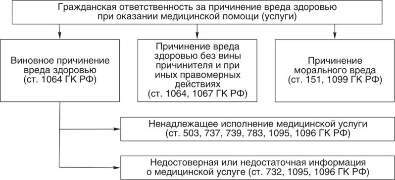 Гражданско-правовая ответственность схема. Основания освобождения от гражданско-правовой ответственности схема. Ответственность за причинение вреда здоровью граждан.. Гражданская правовая ответственность схема.