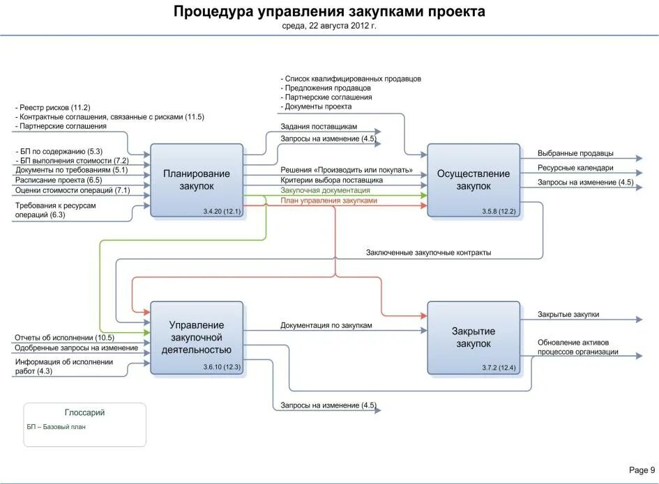 Как осуществляется управление. Процедура управления закупками. управление закупочной деятельностью. риски закупочной деятельности. управление рисками в закупочной деятельности.