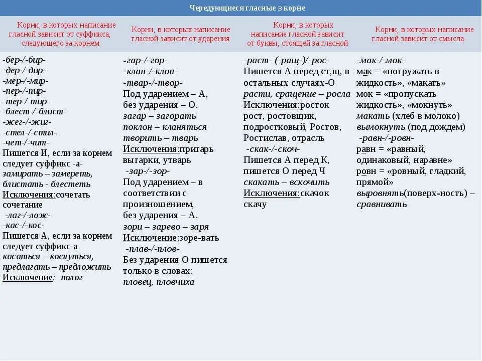 Гласные в корне список. Чередующиеся гласные в корне слова таблица с примерами 6. Правило чередование гласных в корне слова таблица. Чередование безударных гласных в корне слова таблица с примерами. Чередующиеся гласные в корне слова правило с примерами.