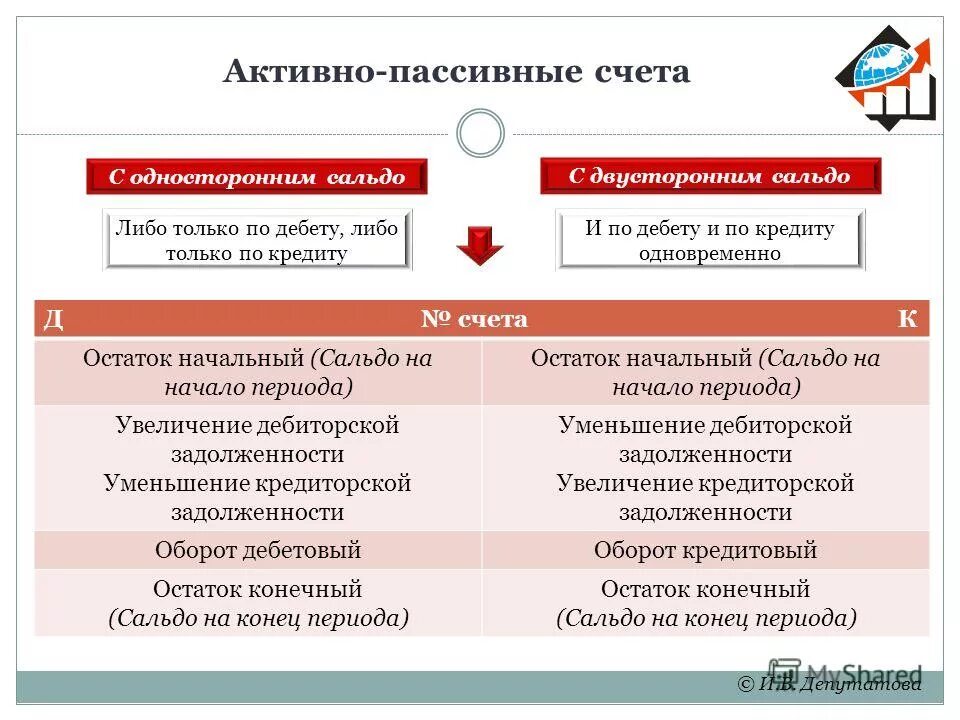 Активные и пассивные счета бухгалтерского учета. Кредитные операции банка их классификация. Активные и пассивные кредиты. Активно-пассивные операции коммерческого банка. Активные и пассивные операции коммерческого банка.