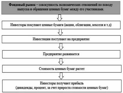 Процесс обращения