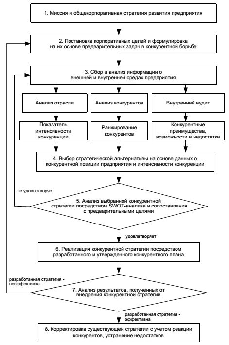 Стратегия развития курсовая. Алгоритм формирования стратегии организации. Алгоритм разработки стратегии развития предприятия. Общий алгоритм разработки товарной стратегии. Этапы формирования конкурентной стратегии предприятия.
