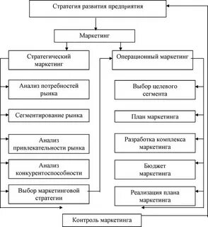 Операционный маркетинг