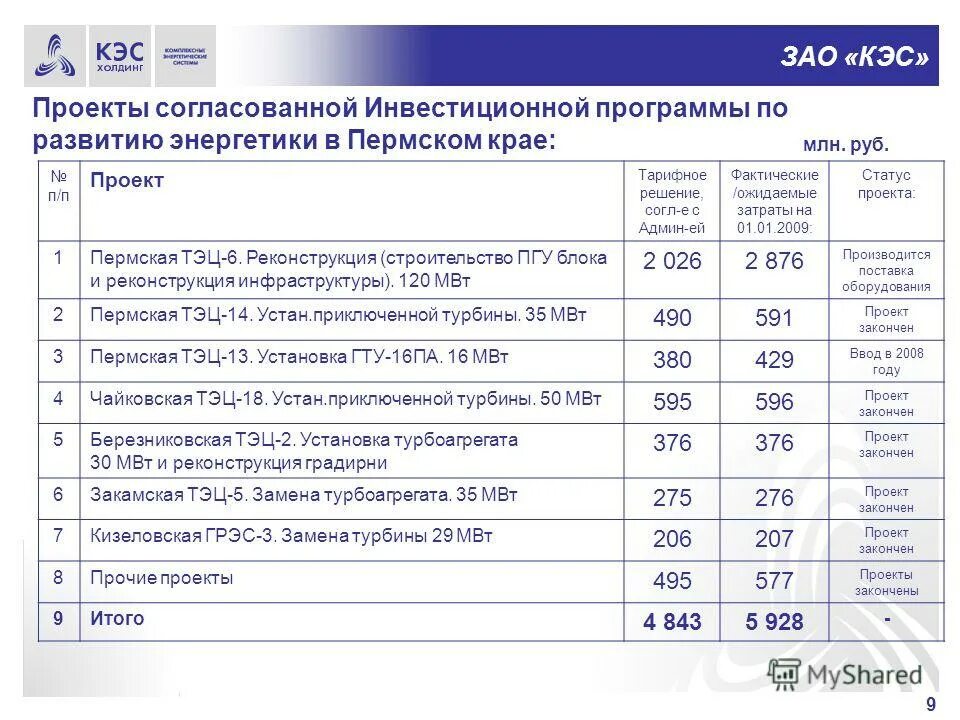 Ктп с кэс и кпу по английскому языку. Кэс расшифровка. Плюсы региональных проектов. Кэс текст. Тепловые конденсационные электрические станции (кэс.