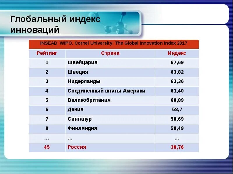 Список стран по инновациям. Рейтинг инновационных технологий. Рейтинг инновационного развития регионов. Рейтинг инновационных технологий. Рейтинг инновационных технологий.