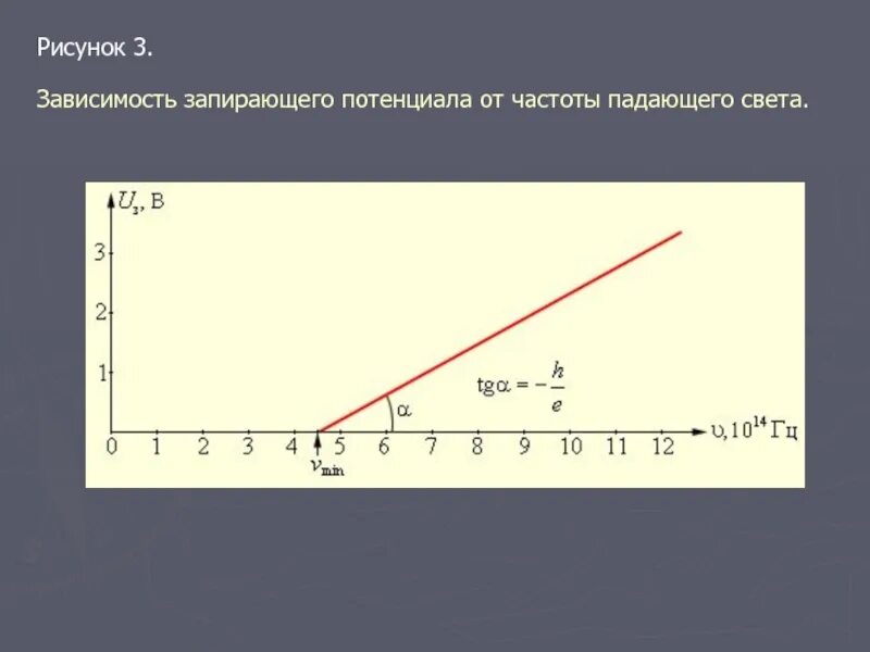 Зависимость напряжения от частоты света. Зависимость запирающего потенциала от частоты падающего света. График зависимости запирающего напряжения от частоты. Зависимость запирающего напряжения от частоты. Графики зависимости запирающего напряжения от частоты света.