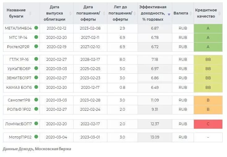 Тест российские облигации без рейтинга. Рейтинг облигаций. Рейтинги облигаций таблица. Рейтинг облигаций 2023. Облигации без рейтинга.