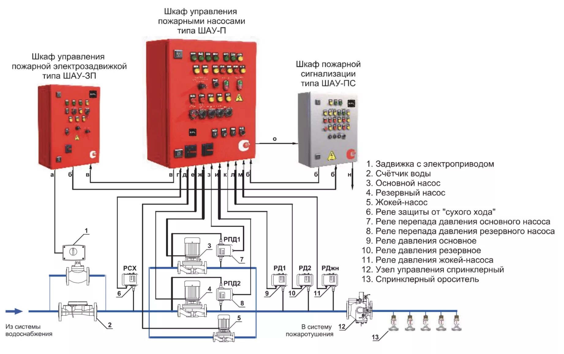 Аупт в пожарной безопасности. Схема подключения насосов пожаротушения. Электрическая схема насосной станции пожаротушения. Схема электроснабжения насосной пожаротушения. Шкаф управления насосами пожаротушения схема.