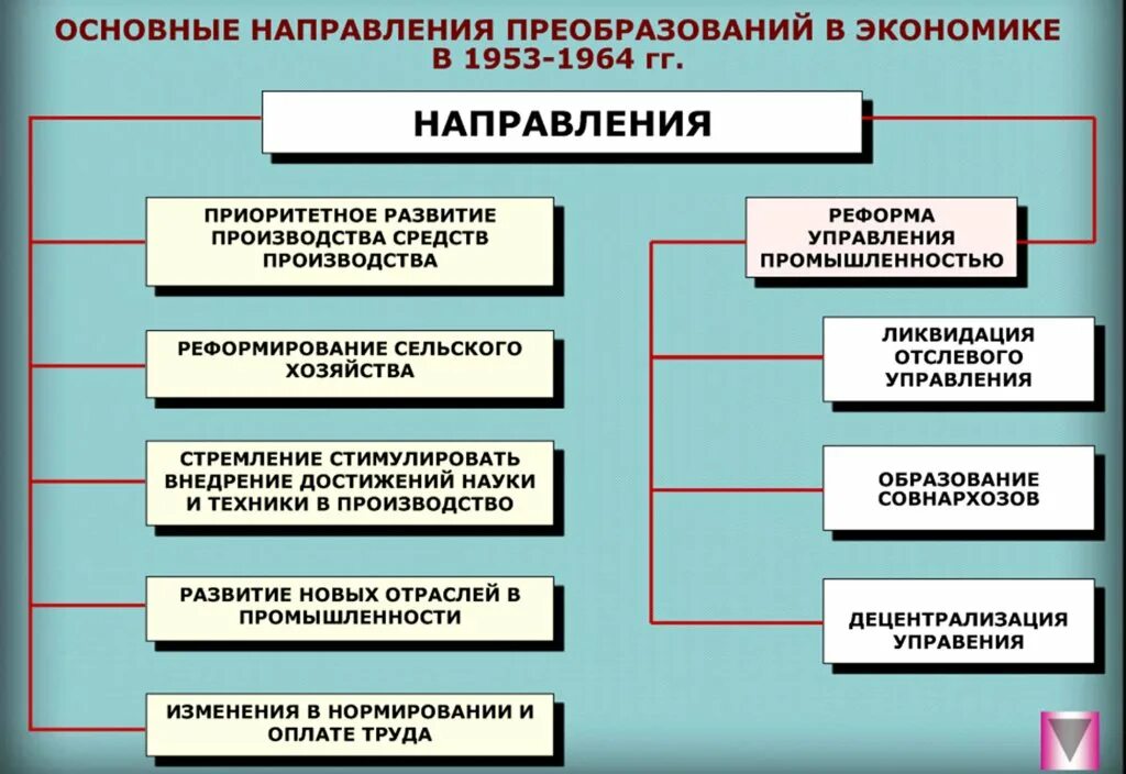 Направления промышленного развития. Основные экономические реформы 1953-1964. Экономические преобразования 1953 1964. Основные направления экономической реформы. Преобразование в экономике.