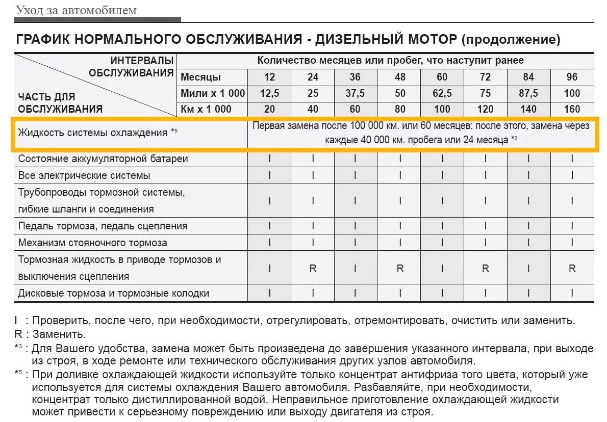 Регламент замены жидкостей в автомобиле. Регламент то дизельного двигателя. Регламент то дизельного мотора. Регламент замены антифриза. Сроки службы дизелей