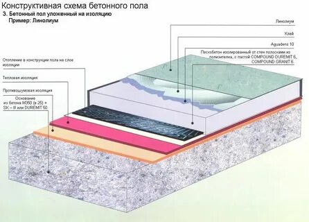 Укладка выравнивающего слоя