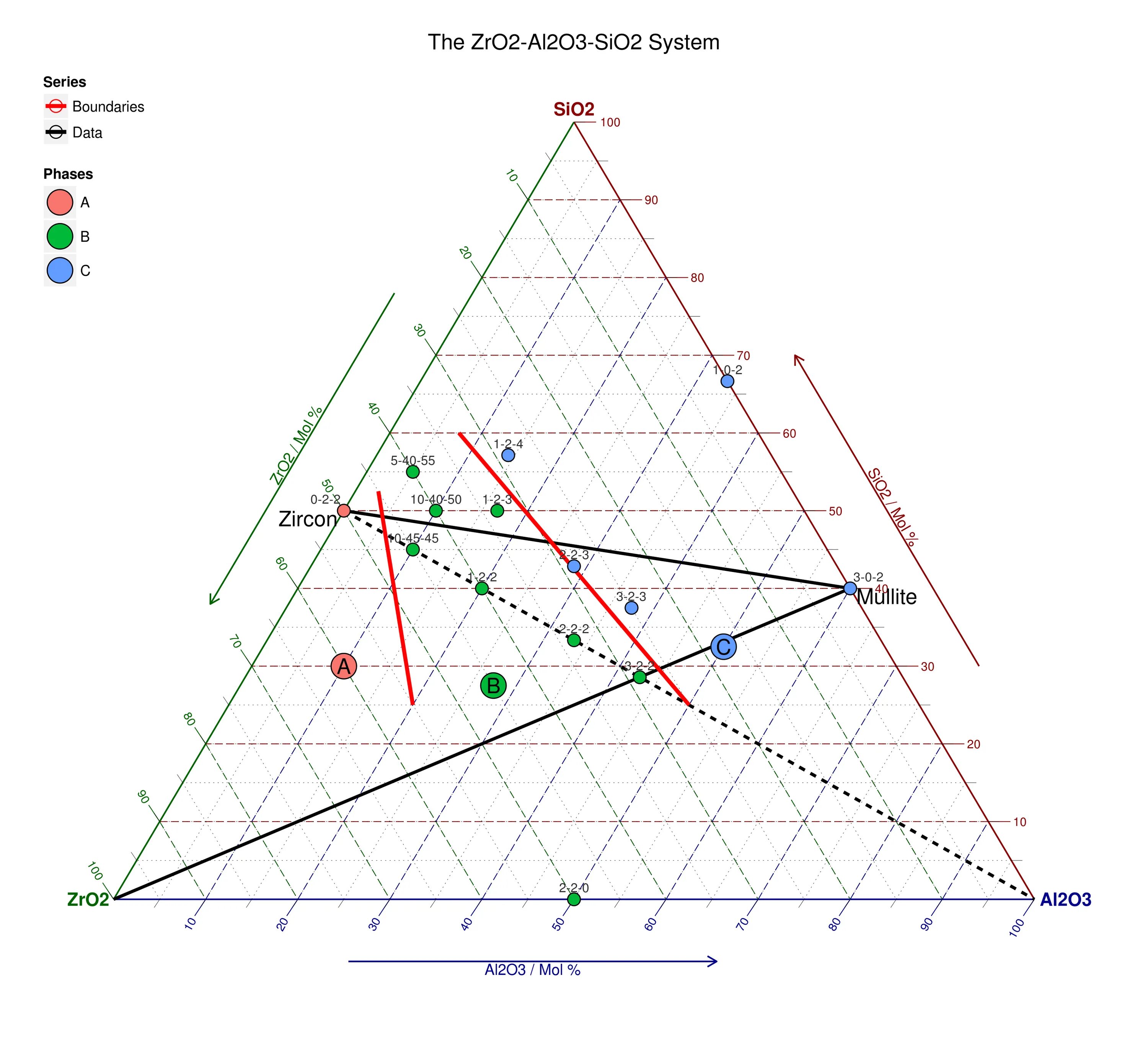 Sio2 pt. Диаграмма zro2 al2o3. Phase diagram al2o3-zro2-cao. Диаграмма MGO al2o3 sio2. Диаграмма состояния zro2 sio2.