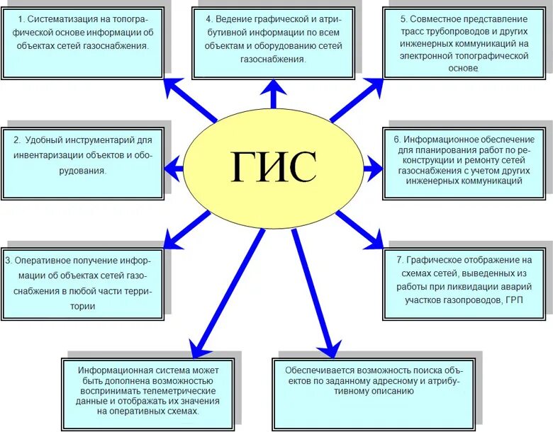 Географическая информационная система основной функционал. Подсистемы структуры ГИС. Структура ГИС содержит подсистемы. Перечислите основные возможности геоинформационных систем. Разработаны в результате использования