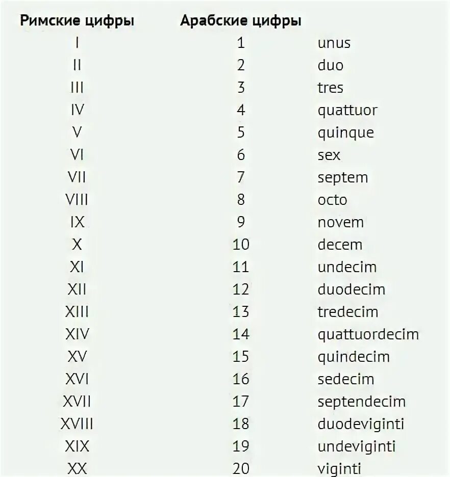 Цифры на латыни от 1 до 10. Римские и арабские цифры от 1 до 20. Арабские и римские цифры от1 до 5000. Таблица цифр на римском от 1 до 50. Сообщество по латыни 10