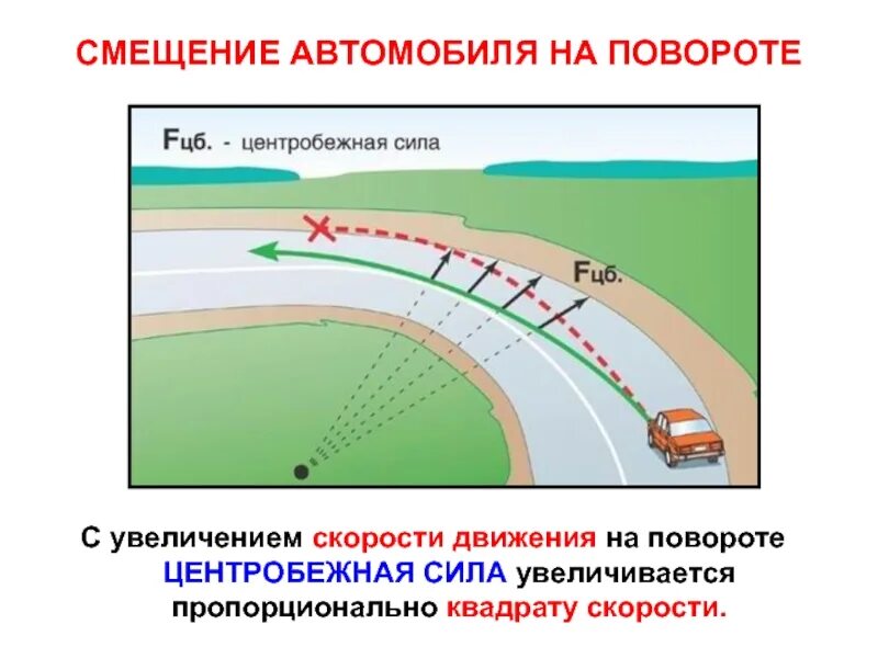 Величина центробежной силы с увеличением скорости