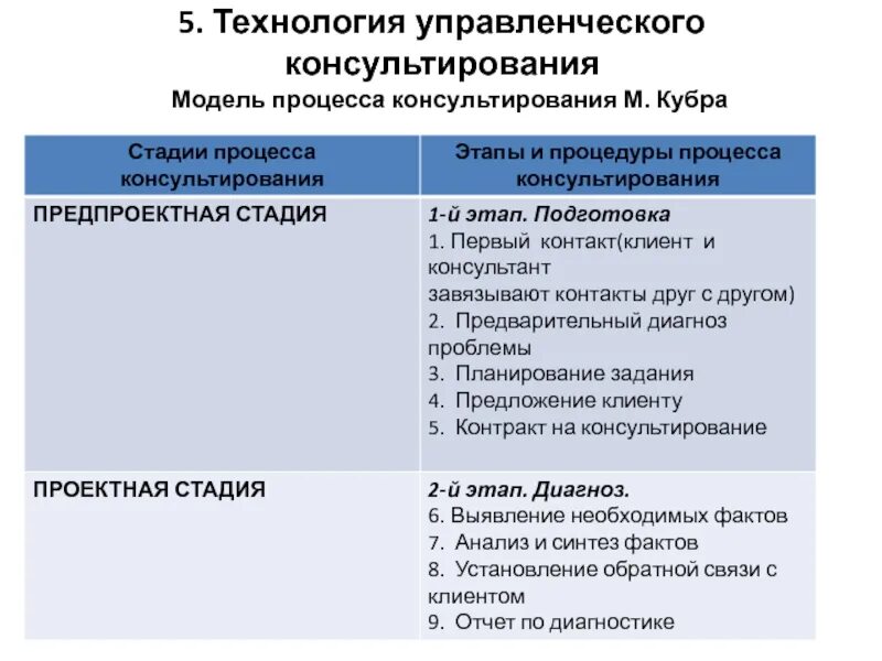 Каких этапах консультирования. Этапы управленческого консультирования. Модели консультирования. Последовательность процесса консультирования:. Моделей управленческого консультирования.