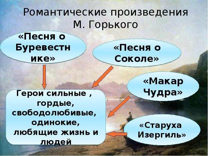 Романтические произведения горького. Горький. Укажите романтические произведения м горького. Романтические произведения. Романтические произведения.