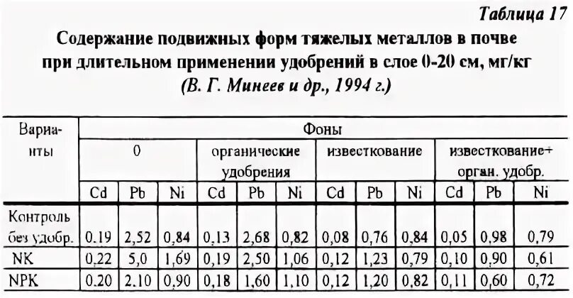 Валовое содержание в почве. Подвижные формы тяжелых металлов в почве. валовые формы тяжелых металлов в почве. содержание тяжелых металлов в почве. подвижные формы валовые формы тяжелых металлов.