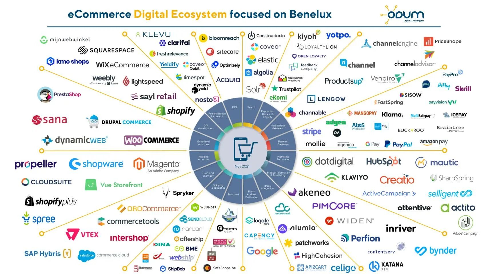 Digital ecosystem. Цифровая экосистема. Экосистема корпорации. Экосистема компании Apple. Экосистема e Commerce 2021.