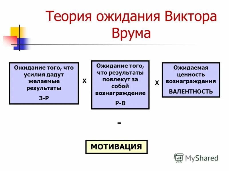 Теория мотивации врума схема. Модель мотивации в теории врума. Теория ожидания врума схема. Содержательная теория мотивации врума. Содержательная теория мотивации врума.