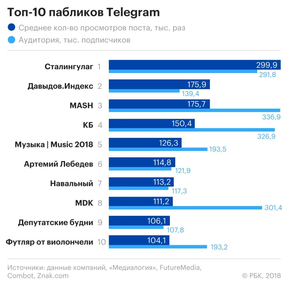 Статистика постов в группе телеграмм. Самые популярные телеграмм каналы. Самый популярный telegram канал. Как зарабатывать в телеграмме на канале. Накрутка телеграмм канала ботами.