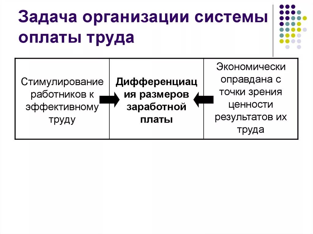 Организация заработной платы в банке. Задачи оплаты труда. Задачи организации. Задачи оплаты труда на предприятии. Задачи заработной платы на предприятии.