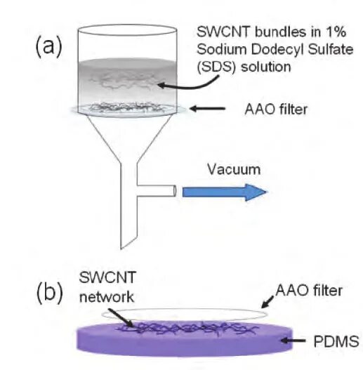 Filter method
