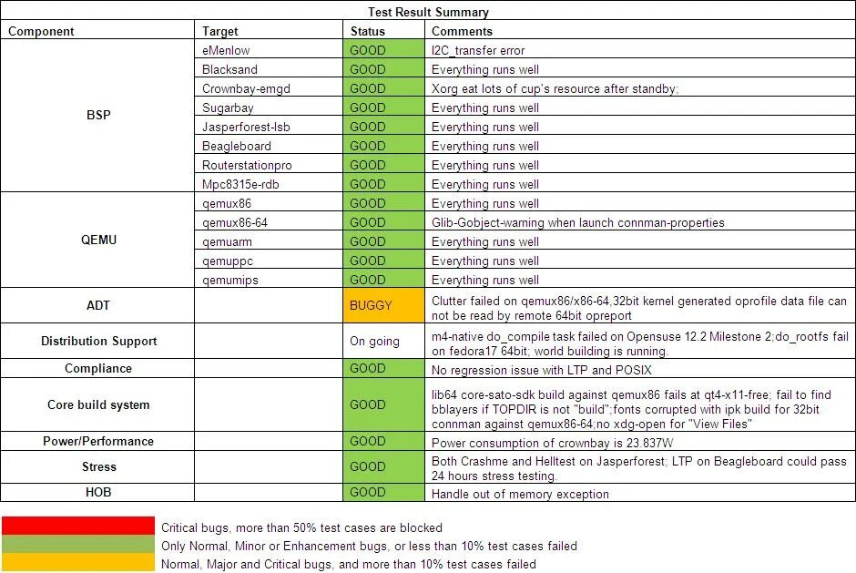 Test test test file data. Results summary тест. test report пример. тест репорт в тестировании. баг репорты в тестировании.