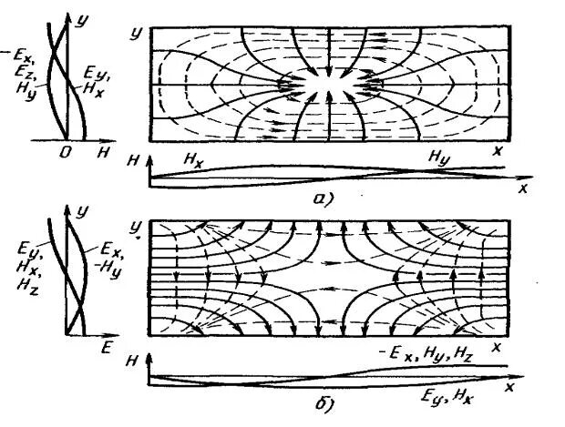 Волновод моды. Волновод свч. Волноводы свч 2. Волновод моды. Wr12 waveguide.
