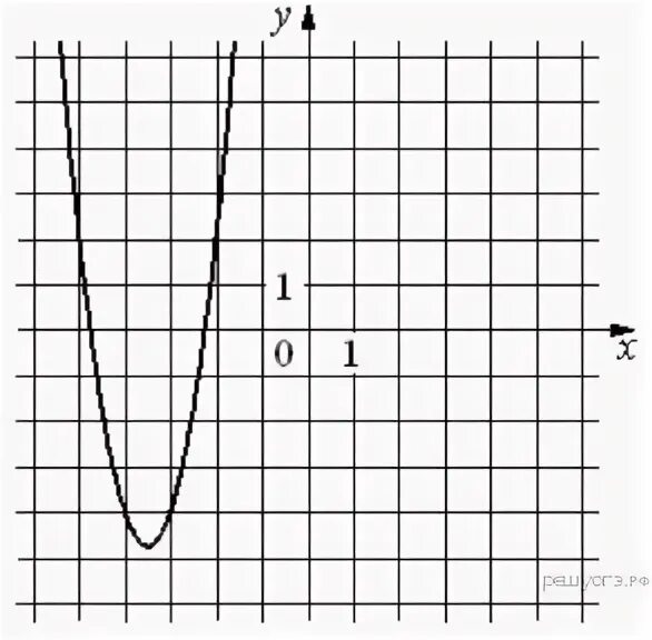 F x x2 bx c f 8. График ax2+BX+C. На рисунке изображен график функции y ax2+BX+C. Функция возрастает на промежутке y ax2+BX+C. Y=ax2+BX+C.