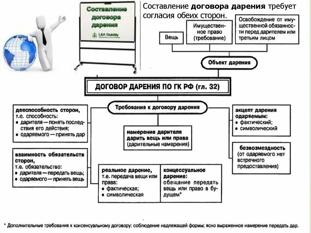 Охарактеризуйте данные виды сделок договор дарения. Классификация договора дарения в гражданском праве. Схема правоотношения договор дарения.