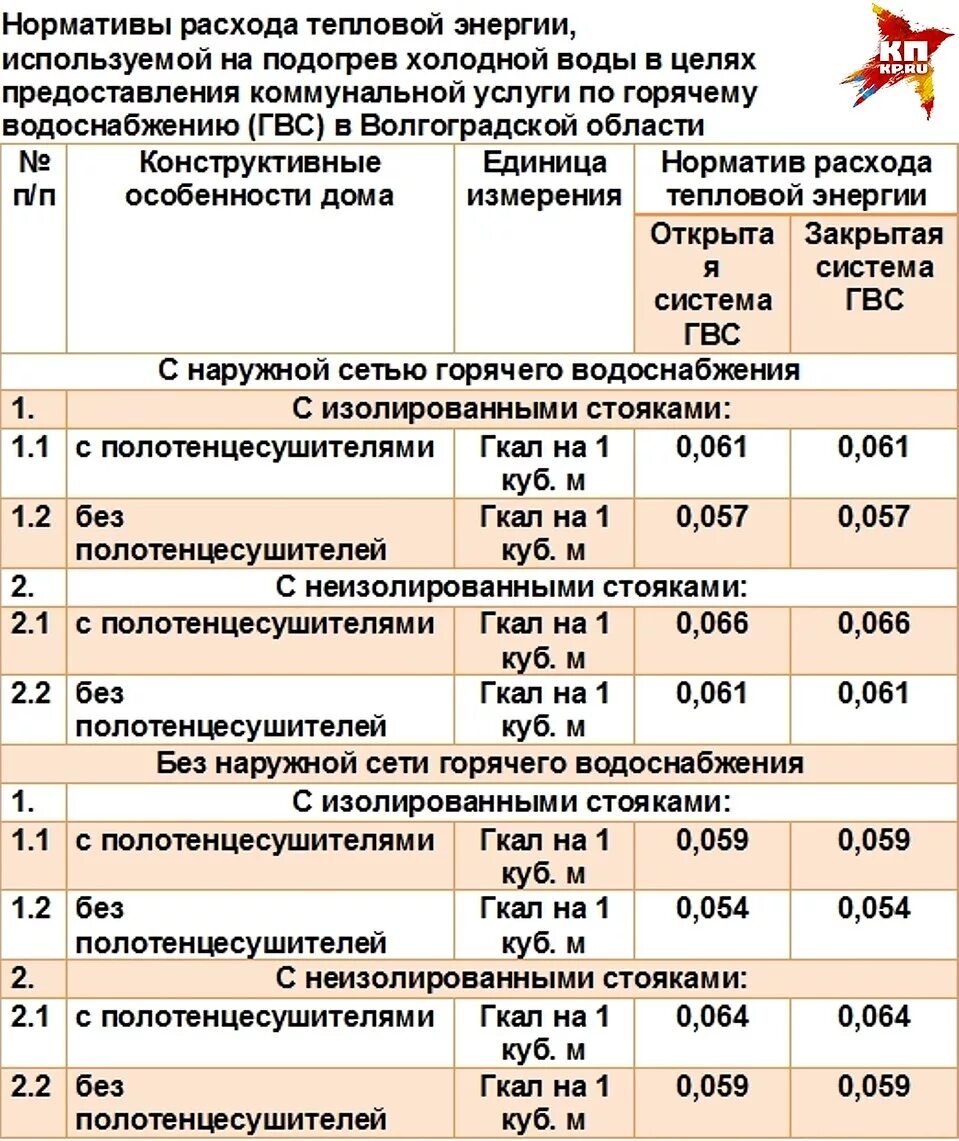 Как посчитать гкал. Норматив расхода тепловой энергии на подогрев. Норматив потребления тепловой энергии на отопление 1 м2. Нормативы расхода тепловой энергии на подогрев холодной воды. Норматив расхода тепла на подогрев воды.