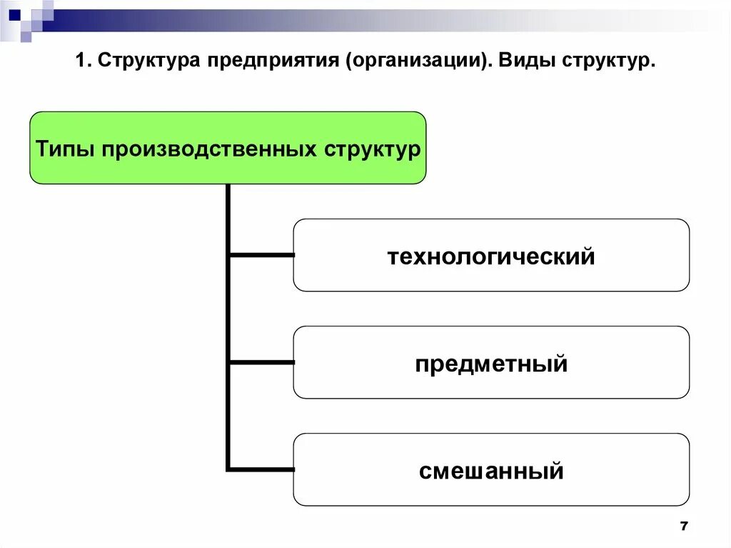 Производственная структура организации виды. Предметная производственная структура. Виды производственной структуры предприятия. Производственная структура организации и ее разновидности.