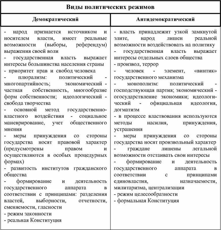 Форма политического режима антидемократический. Политический режим демократический и недемократический таблица. Демократический режим и антидемократический режим. Типы политических режимов таблица. Признаки и виды демократического политического режима.