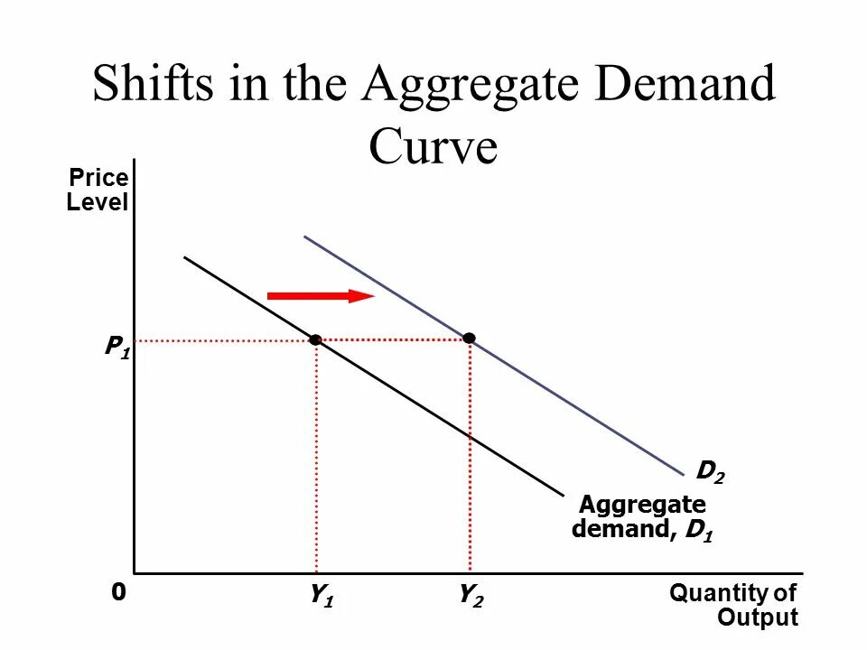 Aggregate demand curve. Aggregate demand and aggregate Supply. What Shifts aggregate demand curve. Demand curve Shift. Short supply