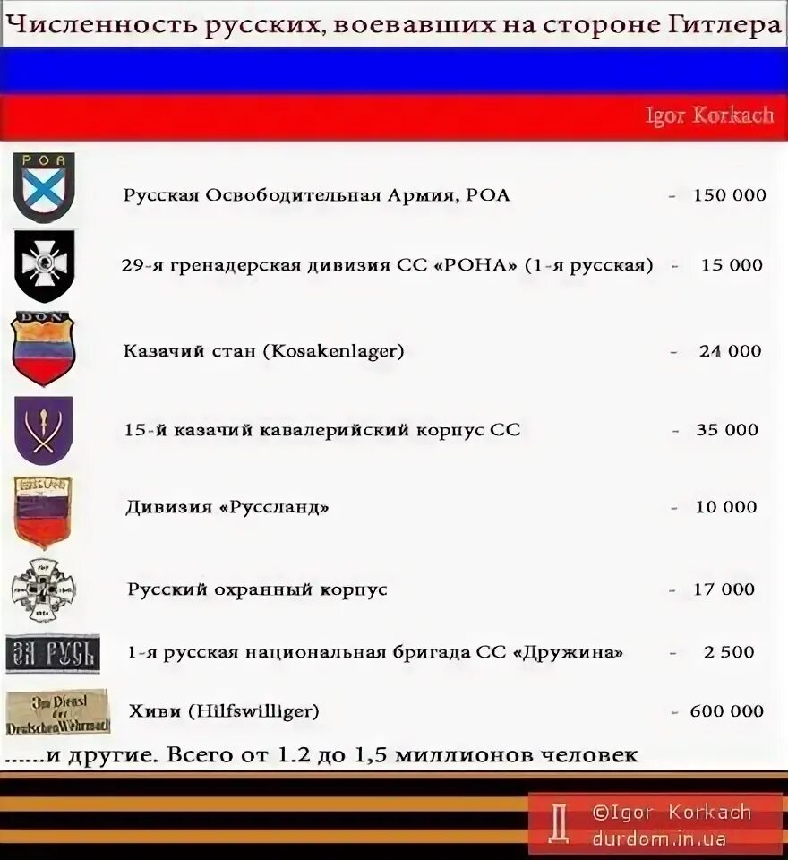 Списки сс. Дивизии СС названия. Число русских воевавших на стороне Гитлера. Численность РОА. Русские дивизии СС список.